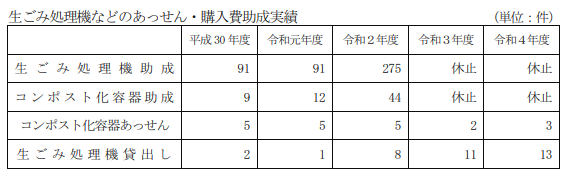 練馬区生ごみ処理機などのあっせん・購入費助成実績